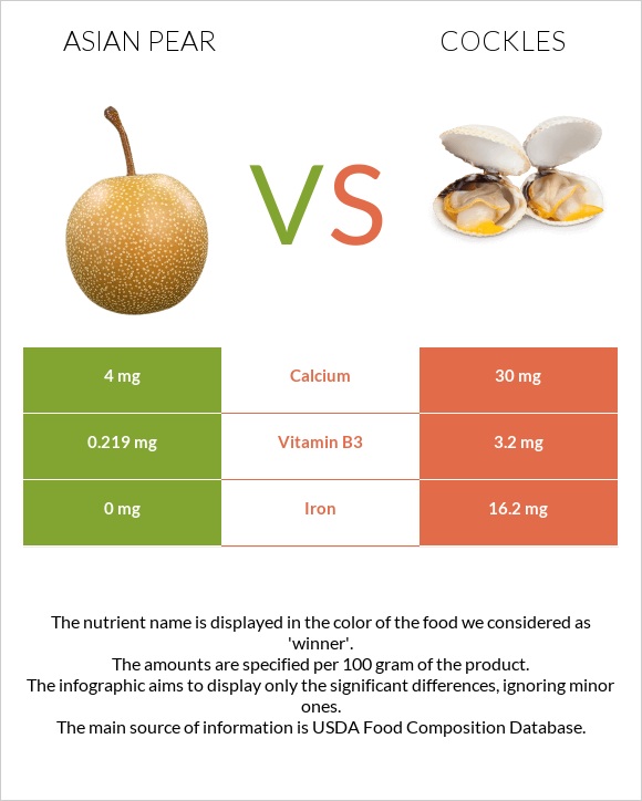 Asian pear vs Cockles infographic