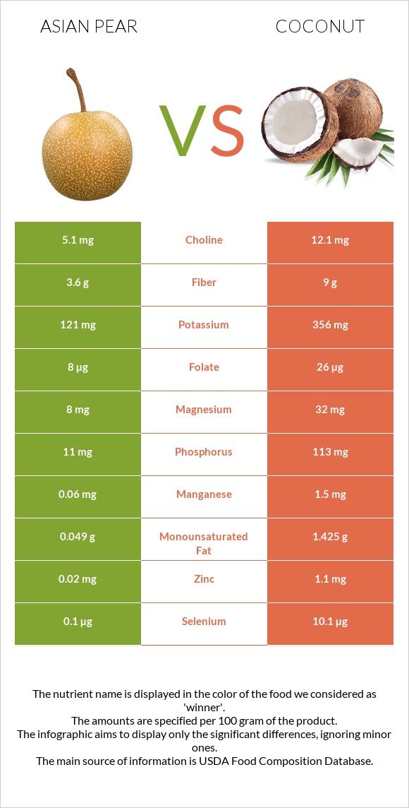 Ասիական տանձ vs Կոկոս infographic