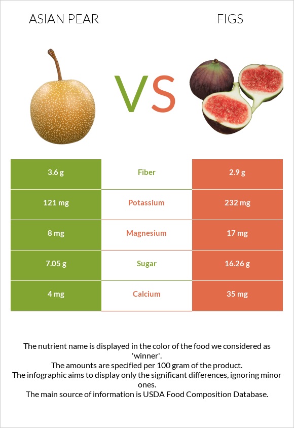 Asian pear vs Figs infographic