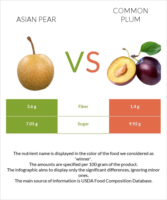 Asian pear vs Plum infographic