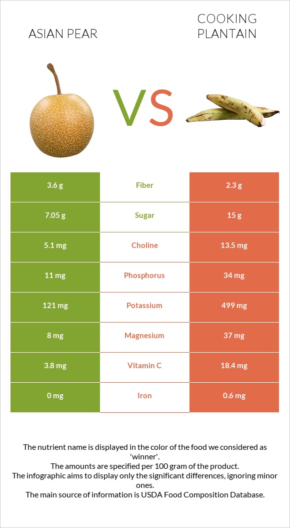 Asian pear vs Plantain infographic