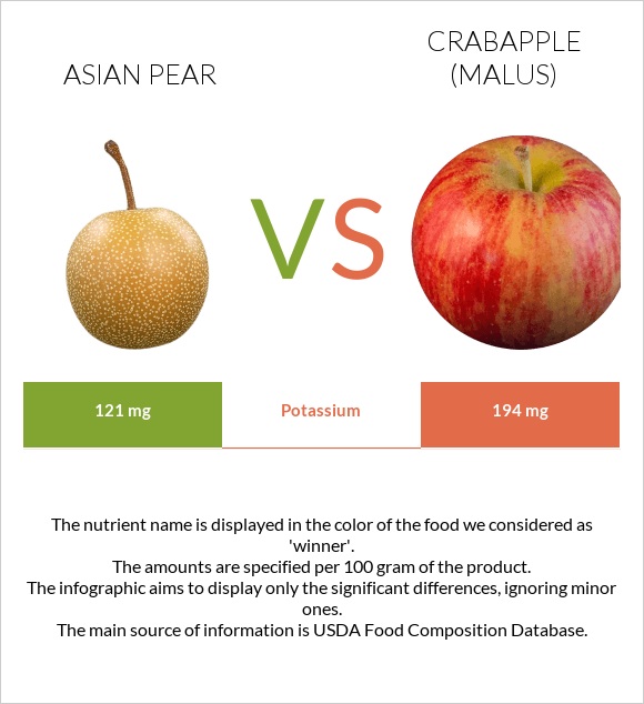 Asian pear vs Crabapple (Malus) infographic