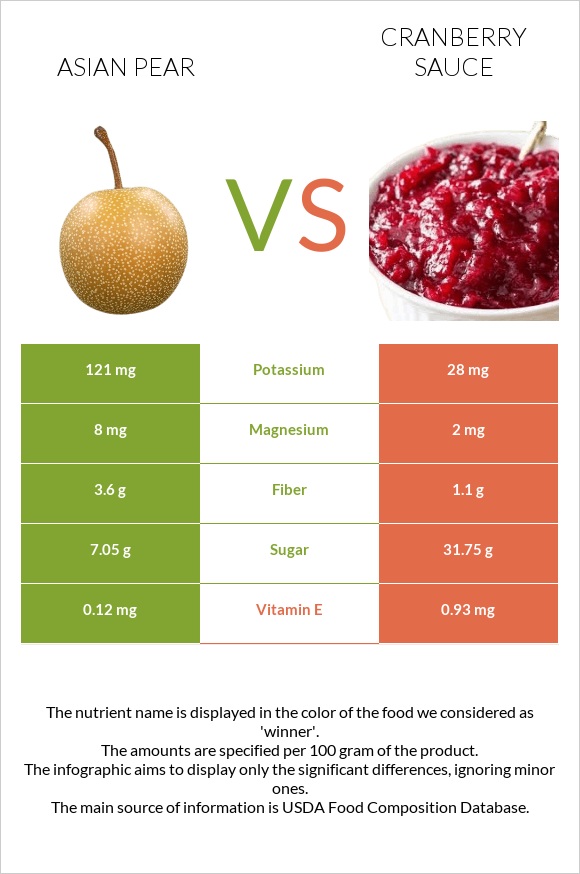 Ասիական տանձ vs Լոռամրգի սոուս infographic