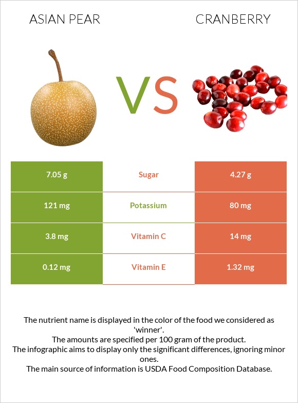 Asian pear vs Cranberry infographic