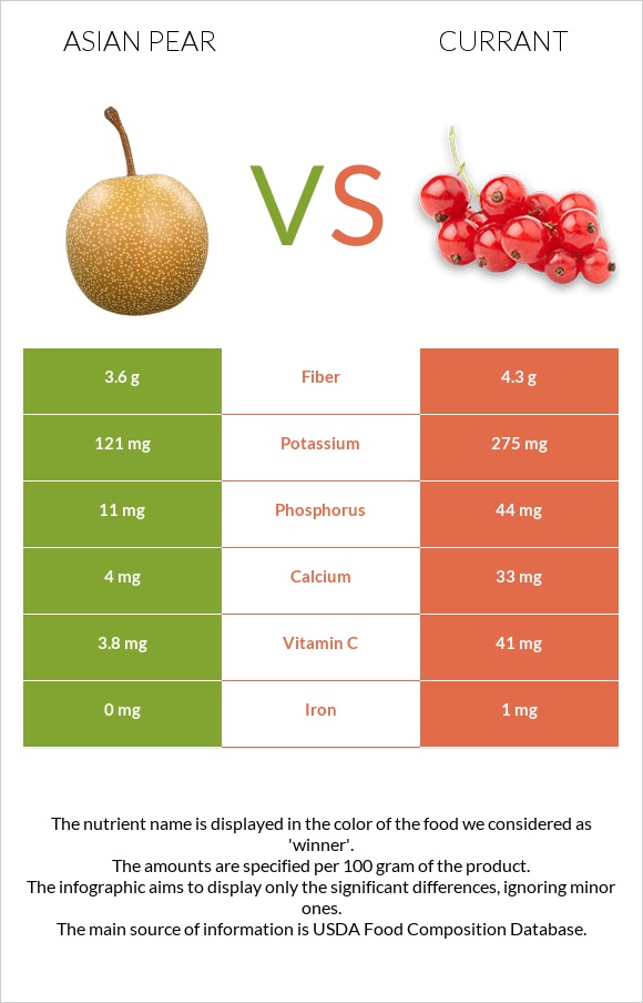 Asian pear vs Currant infographic