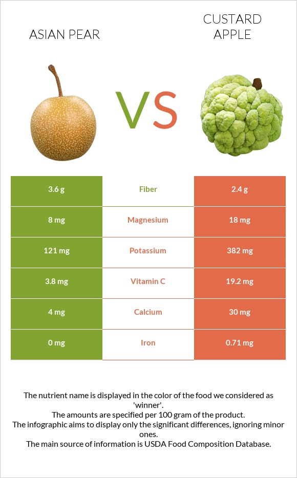Asian pear vs Custard apple infographic