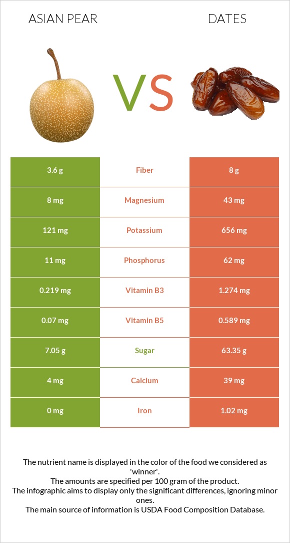 Asian pear vs Dates  infographic