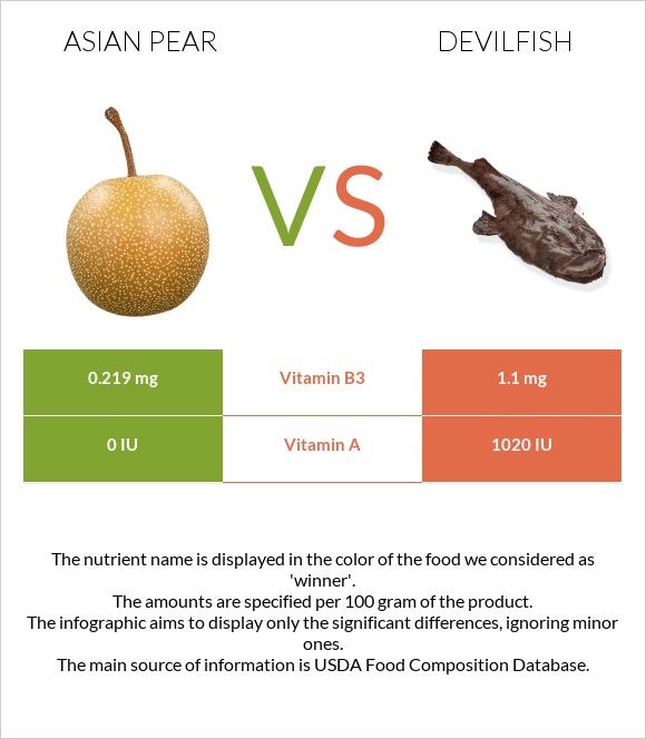 Asian pear vs Devilfish infographic