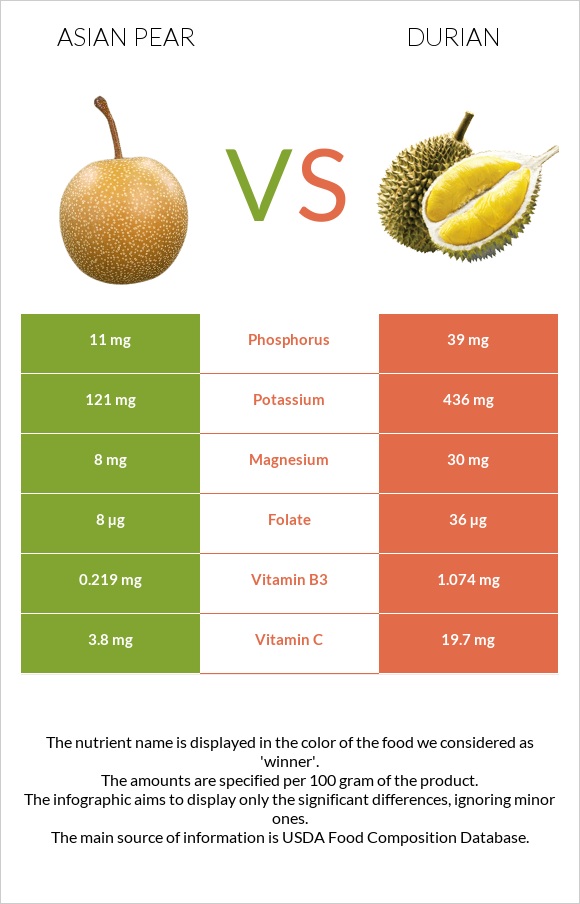 Asian pear vs Durian infographic