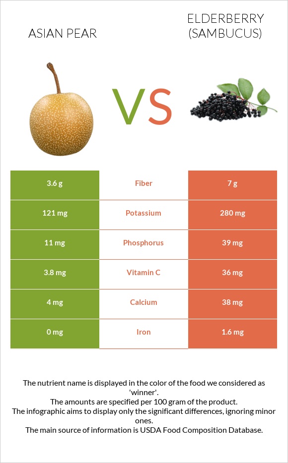 Asian pear vs Elderberry infographic