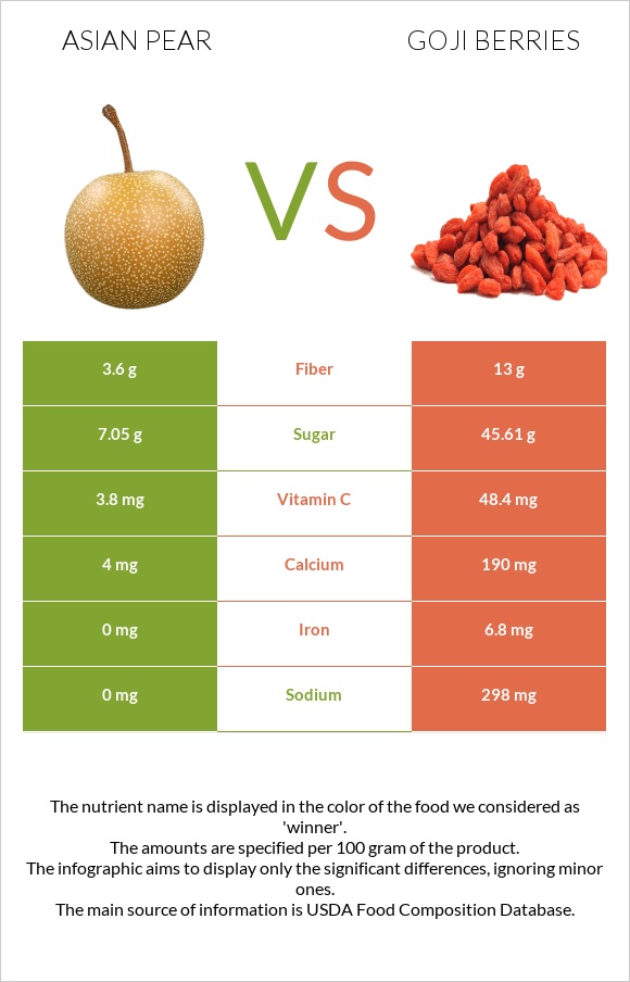 Asian pear vs Goji berries infographic