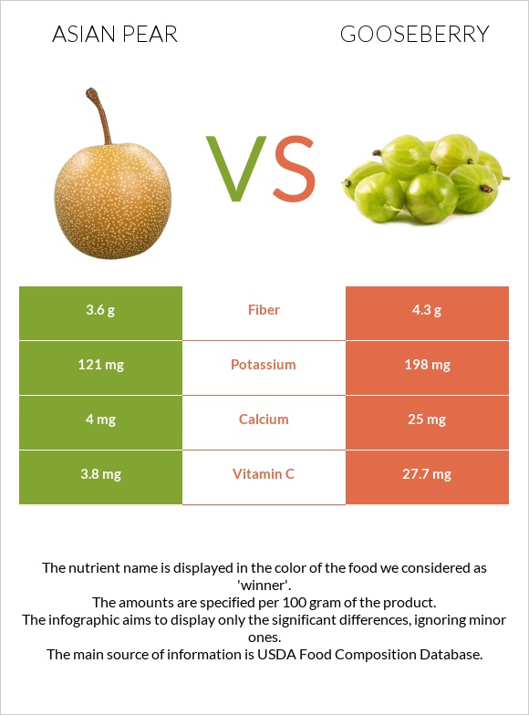 Asian pear vs Gooseberry infographic