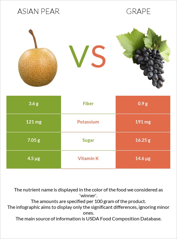 Asian pear vs Grape infographic