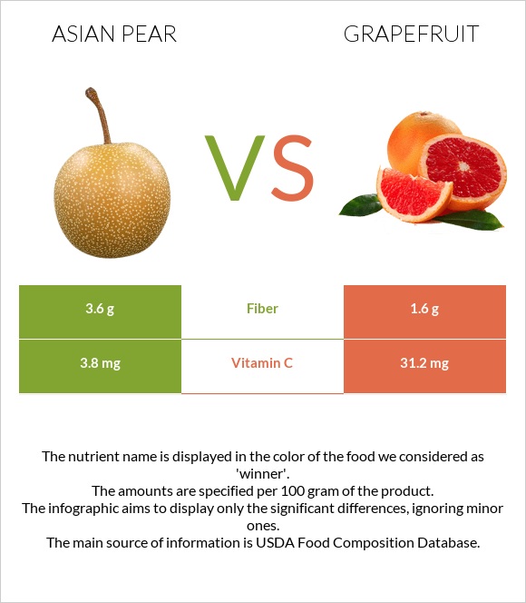 Asian pear vs Grapefruit infographic