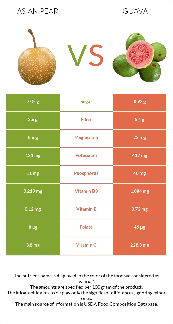 Asian pear vs Guava infographic