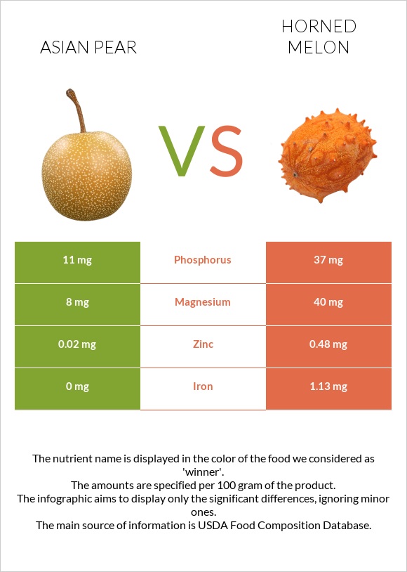 Asian pear vs Horned melon infographic