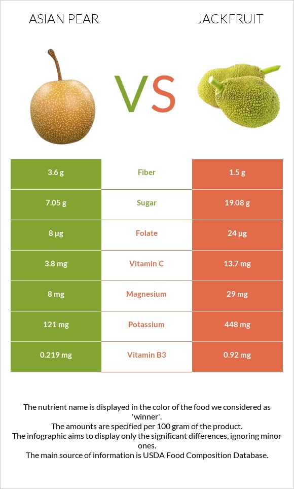 Asian pear vs Jackfruit infographic
