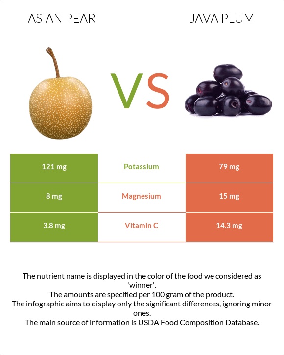 Asian pear vs Java plum infographic