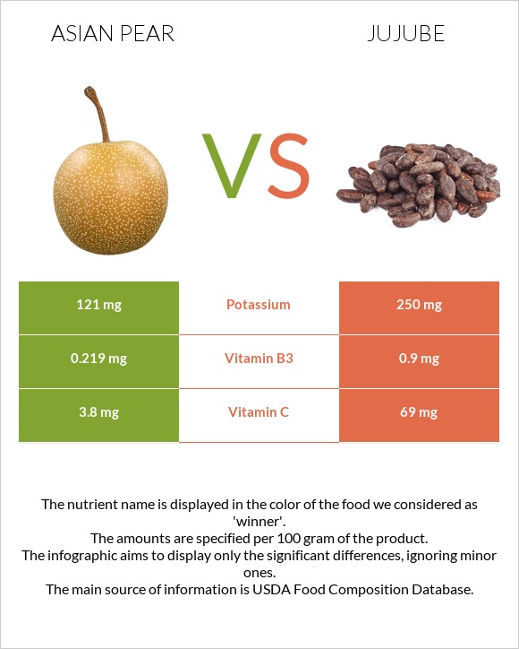 Asian pear vs Jujube infographic
