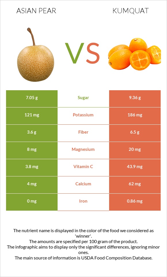 Asian pear vs Kumquat infographic