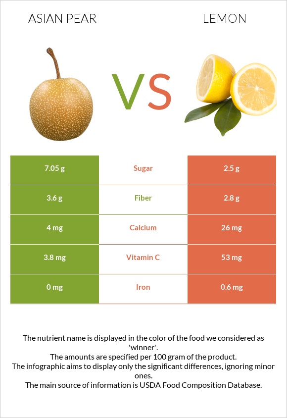 Asian pear vs Lemon infographic