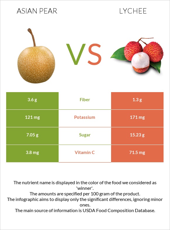 Asian pear vs Lychee infographic
