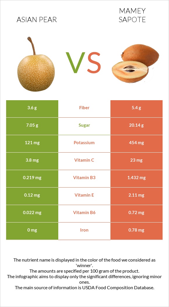 Asian pear vs Mamey Sapote infographic
