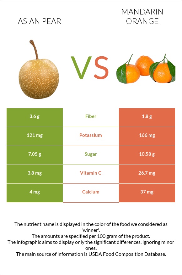 Asian pear vs Mandarin orange infographic