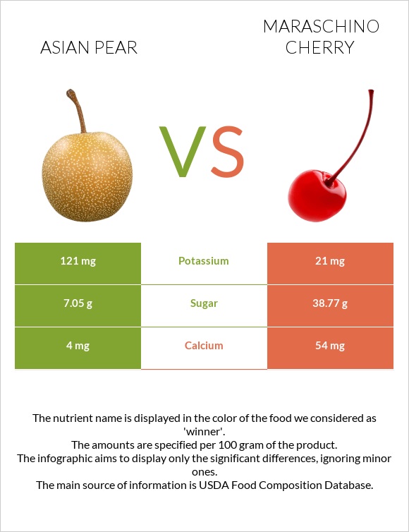 Ասիական տանձ vs Maraschino cherry infographic
