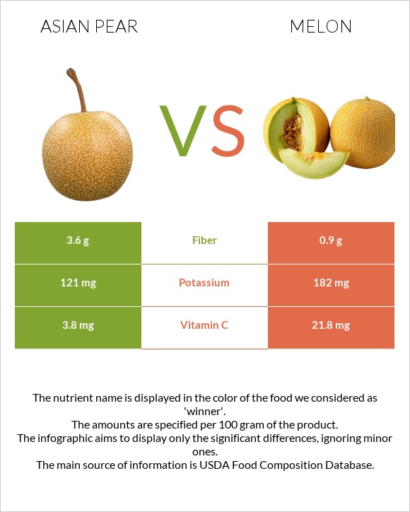Asian pear vs Melon infographic