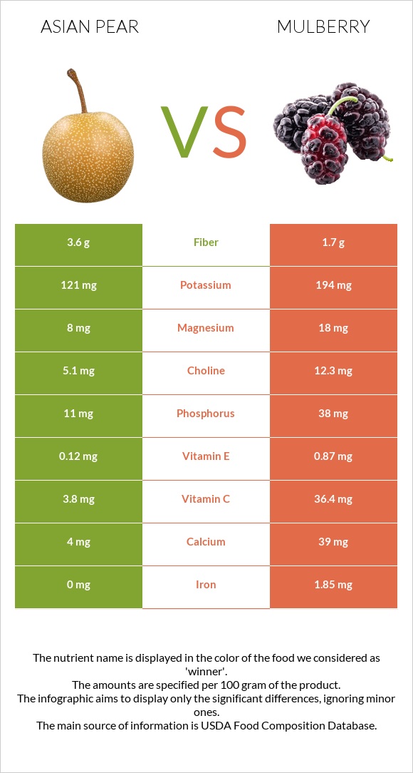 Asian pear vs Mulberry infographic
