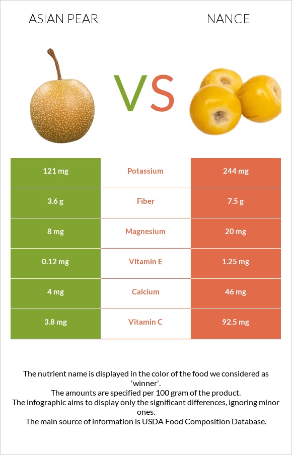 Ասիական տանձ vs Նանս infographic