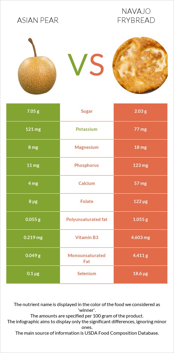 Asian pear vs Navajo frybread infographic