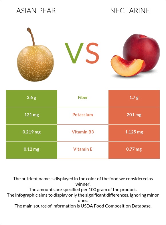 Asian pear vs Nectarine infographic