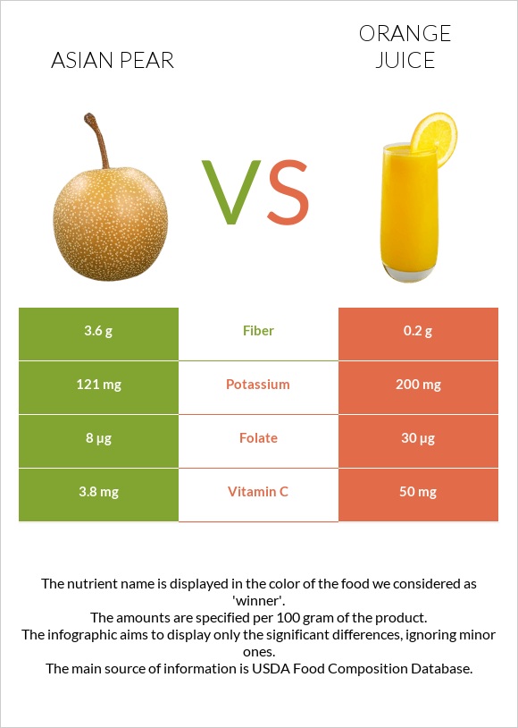 Asian pear vs Orange juice infographic