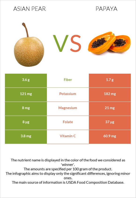 Asian pear vs Papaya infographic