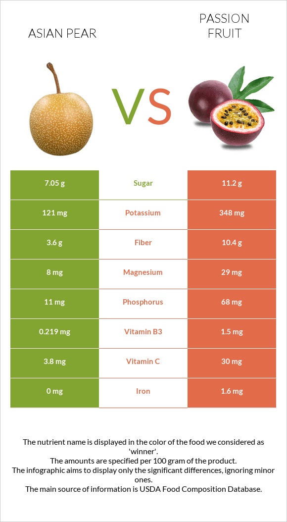 Asian pear vs Passion fruit infographic