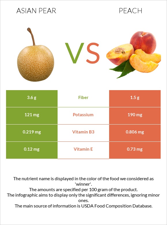 Asian pear vs Peach infographic