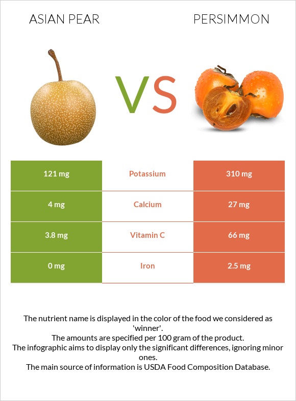 Asian pear vs Persimmon infographic