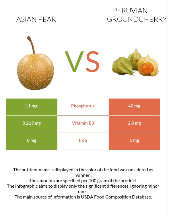 Asian pear vs Peruvian groundcherry infographic