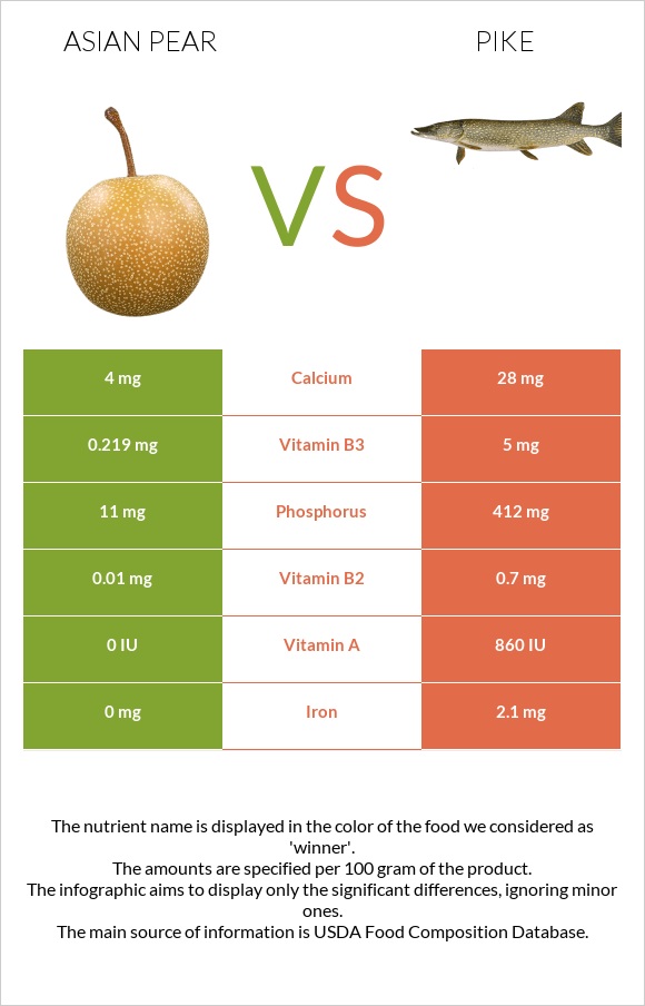 Asian pear vs Pike infographic