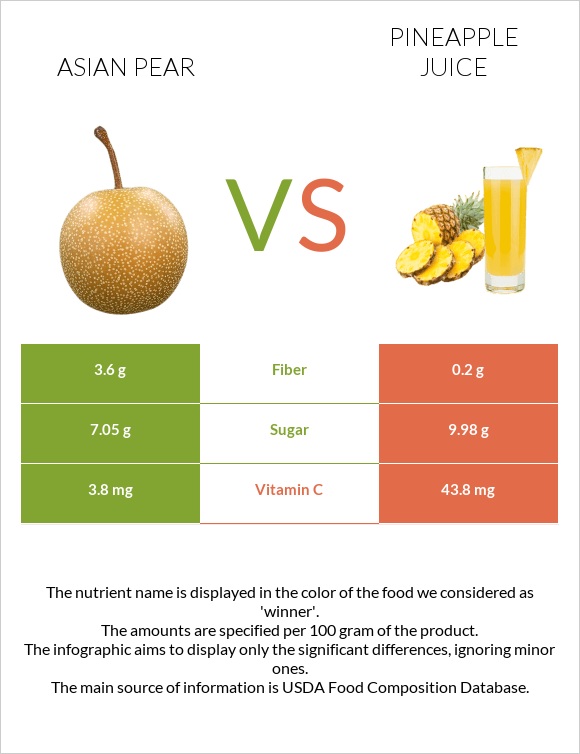 Asian pear vs Pineapple juice infographic