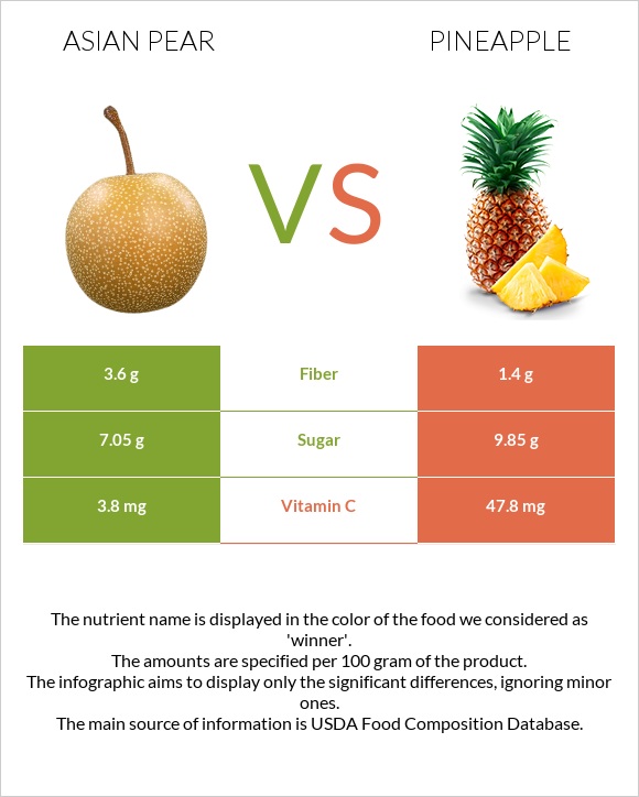 Asian pear vs Pineapple infographic