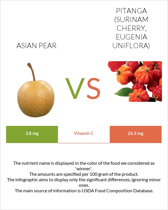 Asian pear vs Pitanga (Surinam cherry) infographic