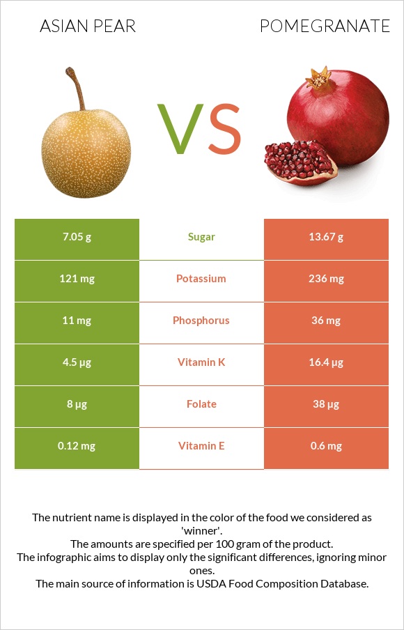Asian pear vs Pomegranate infographic