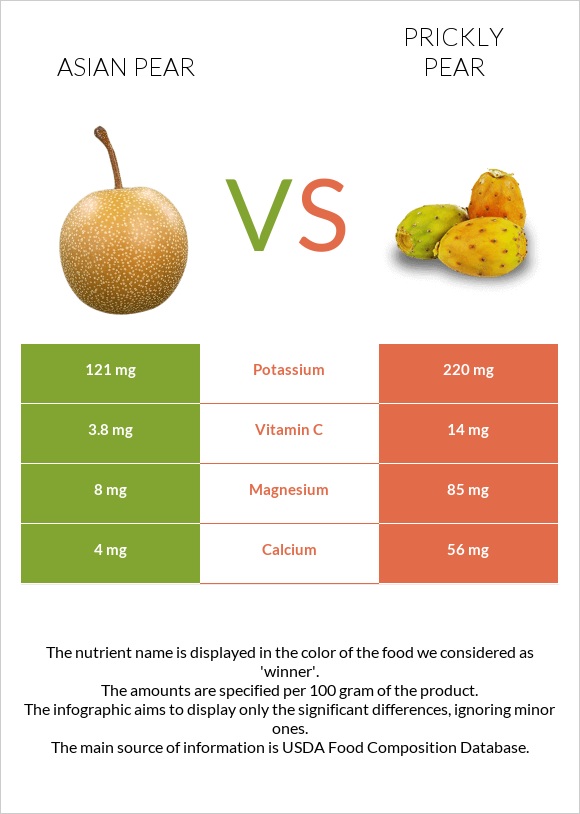 Asian pear vs Prickly pear infographic