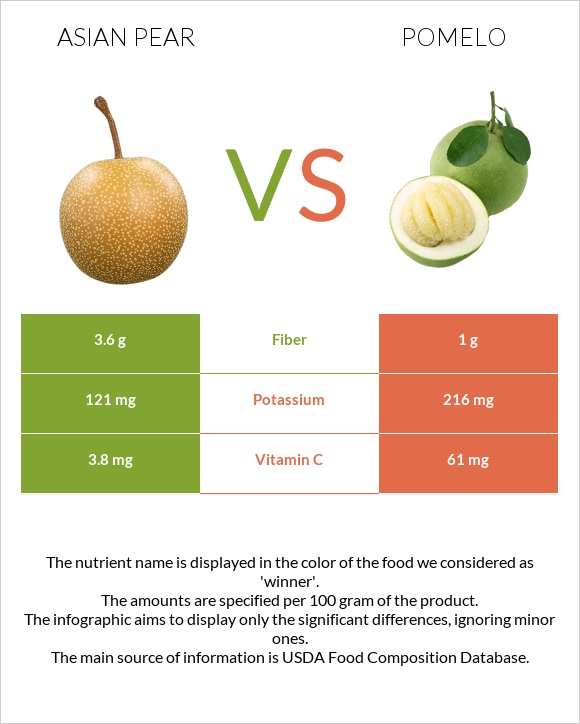 Asian pear vs Pomelo infographic