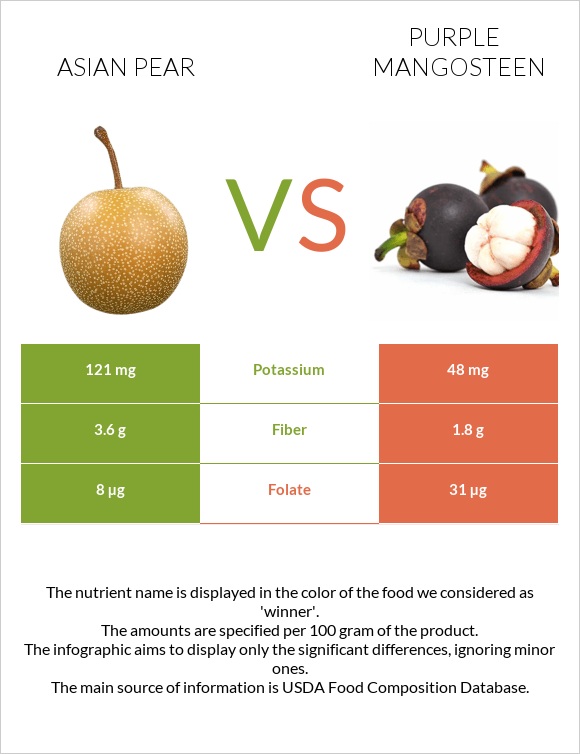 Asian pear vs Purple mangosteen infographic