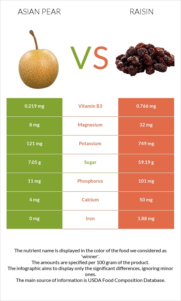 Asian pear vs Raisin infographic