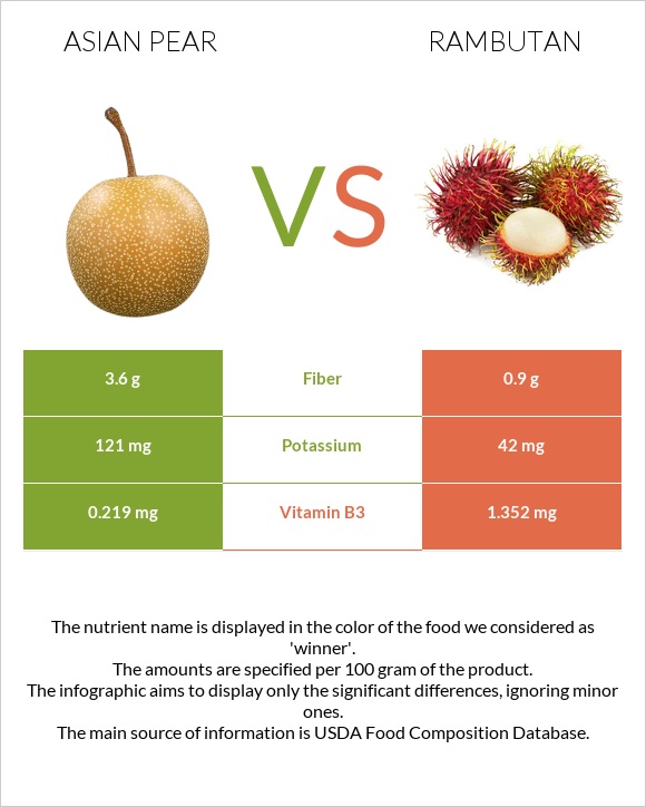 Asian pear vs Rambutan infographic
